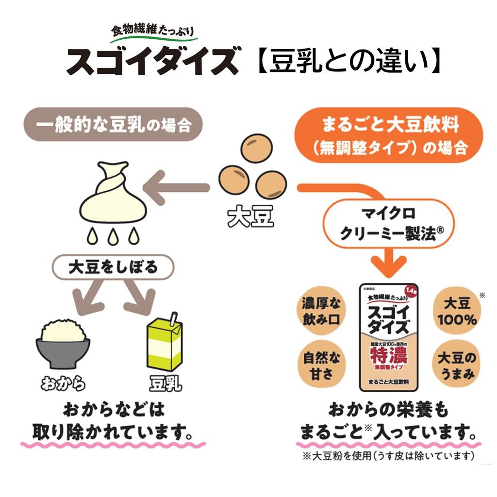 Otsuka Foods Sugoi 200ml X 24 Room Temperature Whole Soybean Drink Soybean, Unsweetened, Bottles, Storage,