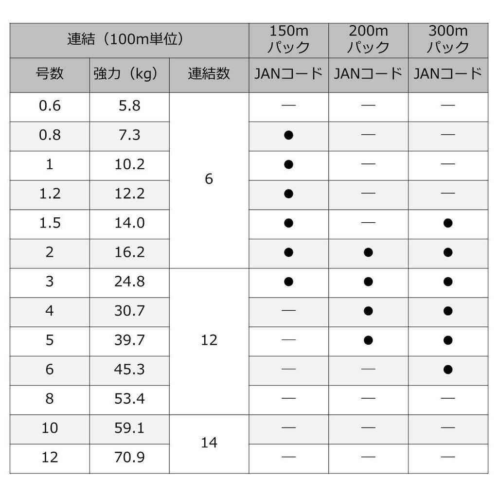 Daiwa PE Line UVF Mega Sensor 12 Braid EX+Si, Size 4, 200m, 5 Colors (with Color Markings)