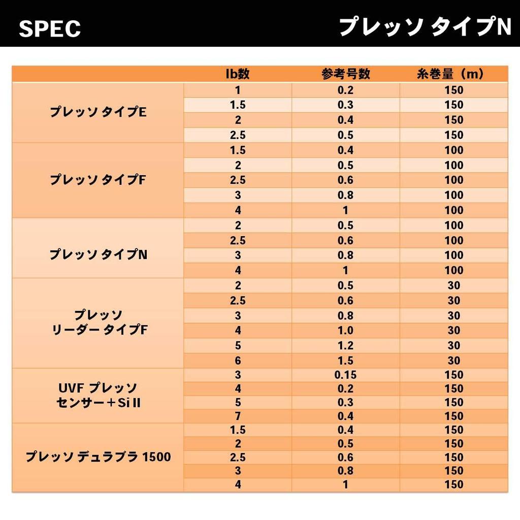 Daiwa Presso Nylon Fine Orange Type-N Line, 3lb., 100m,