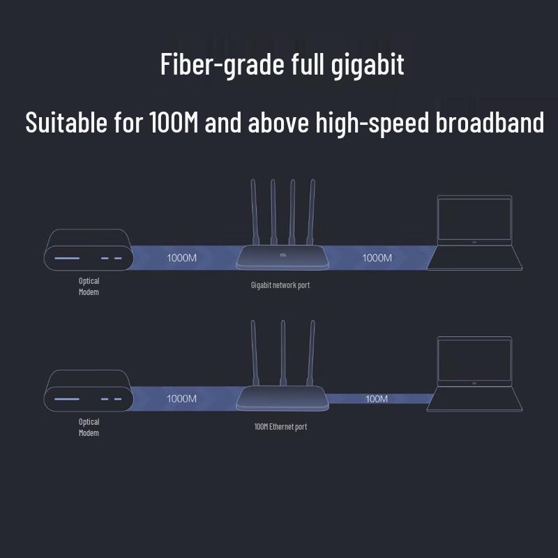 Xiaomi Router 4A Gigabit Dual-Band WiFi Router