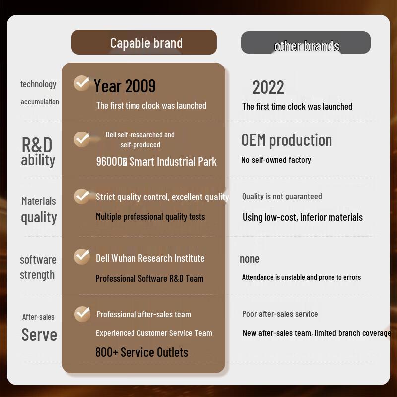 Deli DL-D5S Smart Facial Recognition Time Clock CN plug (adapter included)