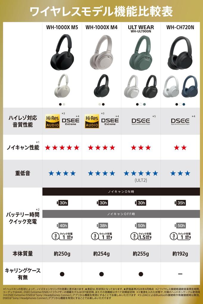 Sony Wireless Noise-Canceling Headphones WH-CH720N Noise-Canceling, Bluetooth Compatible, Lightweight Design (Approx. 192g), High-Performance