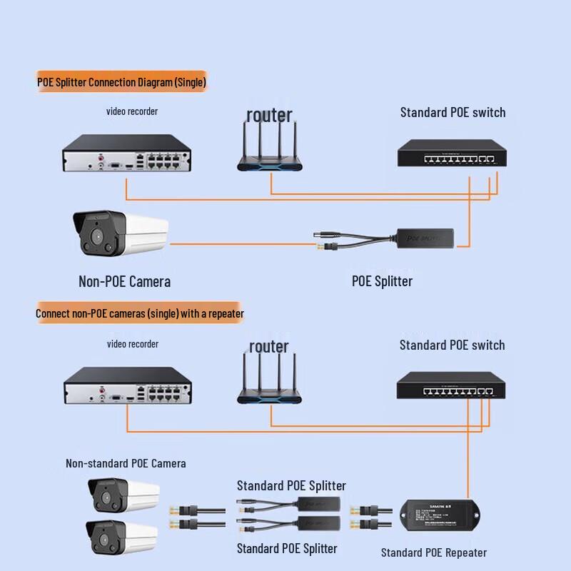 SAMZHE 100M PoE Splitter Module for Surveillance Cameras