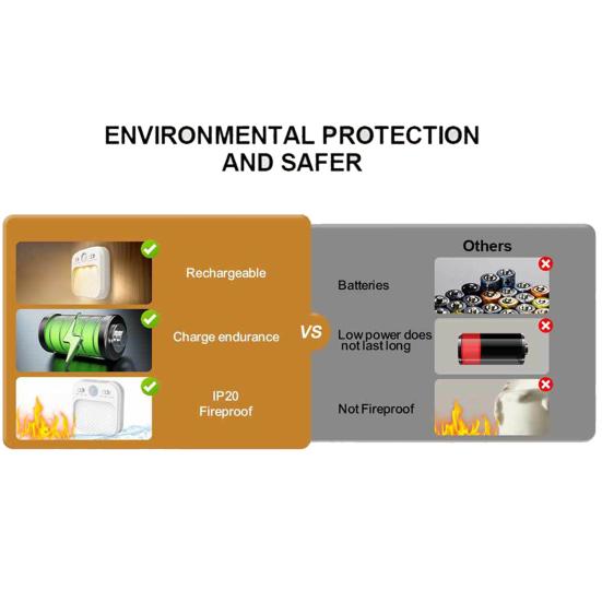 LED Night Light with Motion Sensor Angle Wide Sensing Angle Soft Glow Auto On/Off Rechargeable USB Night Light with 3 Modes