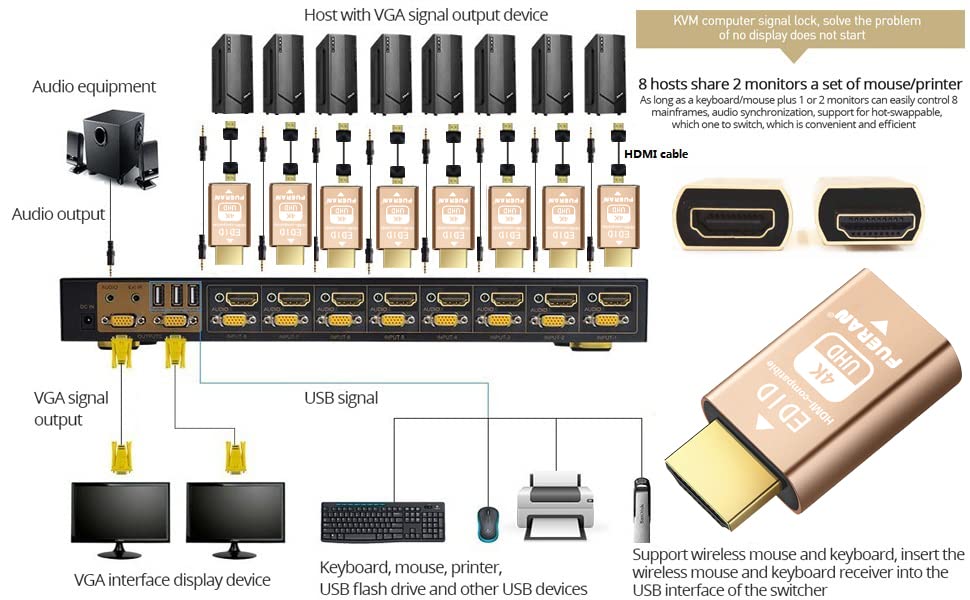 FUERAN HDMI EDID Emulator Emulator Adapter 3rd Generation Mac Thunderbolt To HDMI Splitter Pack of 4 Pass-Through Switcher/Extender/AV Receiver/Video