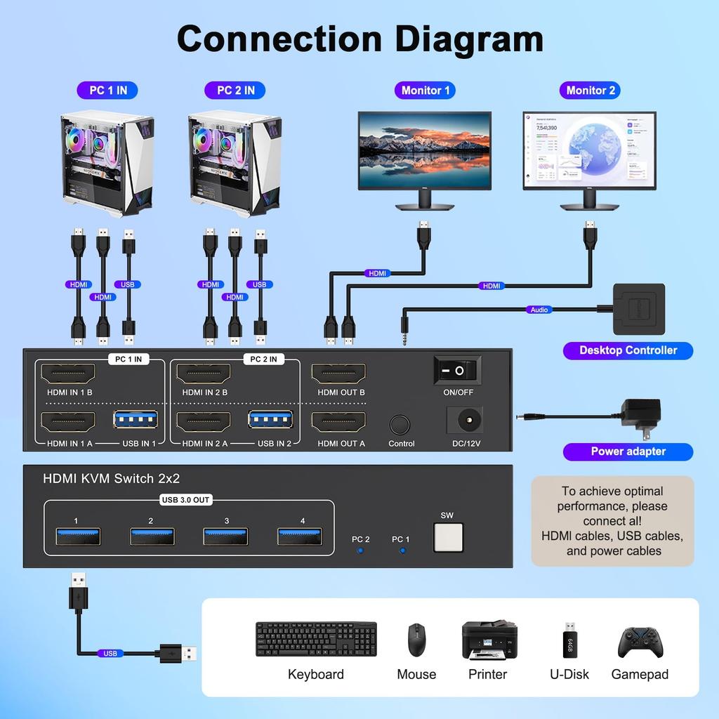 4K HDMI KVM Switch 2 Monitor 2 Computer Dual Monitor Support 4K@60Hz KVM Switcher 2PC Extended Display 2 Ports Sharing 4 USB 3.0 Hub Keyboard Mouse De