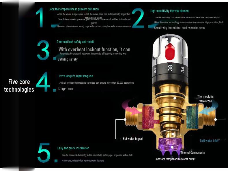 Smart Thermostatic Mixing Valve for Solar Electric Water Heater with Hot/Cold Shower Head Faucet