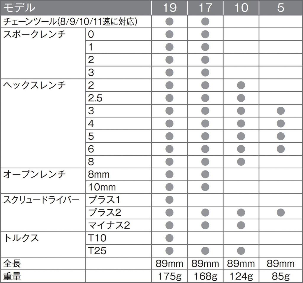 CRANKBROTHERS Tragbares Fahrrad Multi-5 Multitool, Nickel/Schwarz