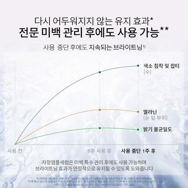 Sulwhasoo Neues Nacht-Ampullen-Serum-Set 30ml