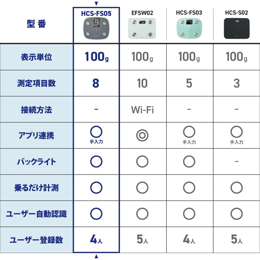 ELECOM ECLIA Weight Body Composition with Backlight Visceral Fat Subcutaneous Fat Body Fat Skeletal Muscle Basal 100g Unit Large Measurement Item List
