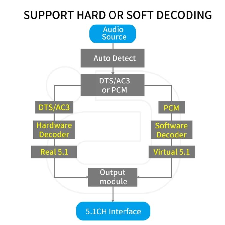 5.1 Audio Decoder with Bluetooth-compatible U-Disk DTS AC3 For Amplifier/Speaker