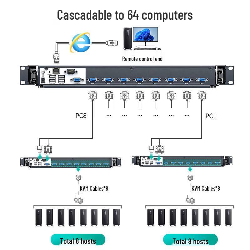 KVM Switch with 17-inch LED Screen & IP Remote Access