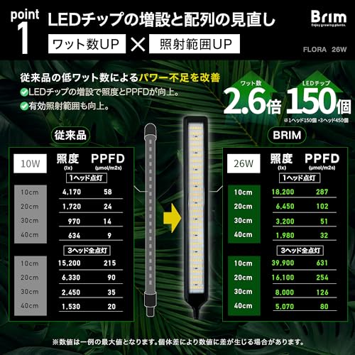 [Official] BRIM FLORA LED Grow Light [Japanese Brand] Dimmable Timer Clip-on Full Spectrum 26W 3000K (3 Heads, Black Warm White)