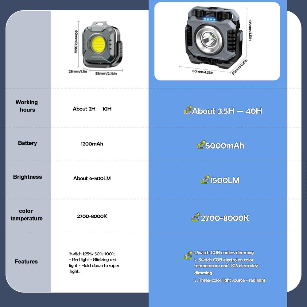 Super Bright COB Work Light Rechargeable Portable Flashlight LED Camping Lamp 360°Foldable Dimming Emergency Car Repairing Lamp