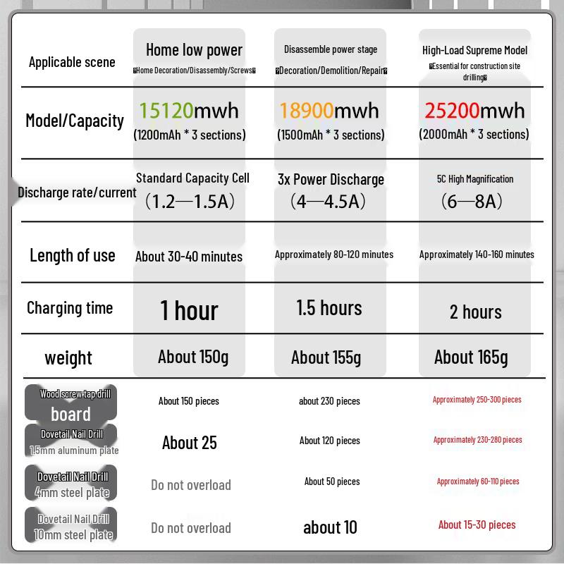 12V Lithium Battery Hand Drill 7212 with Puli Tuo, 8213 En Bao Zhi Pu, and 8212 De Chuang Mei Kai Long Batteries