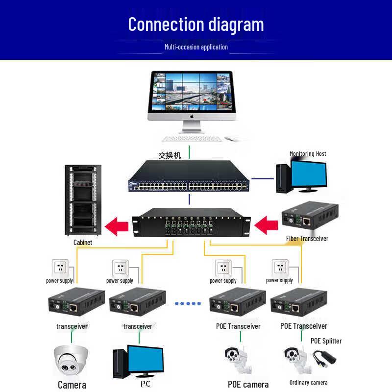 Fiber Optic Media Converter