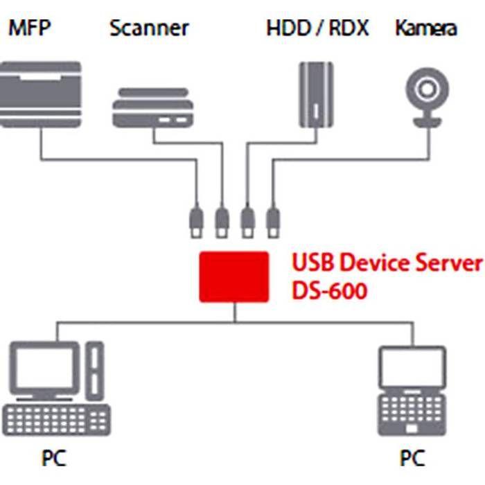 Serveur De Périphérique - Silex - DS-600 - 2 Ports - GigE - USB 2.0 - USB 3.0
