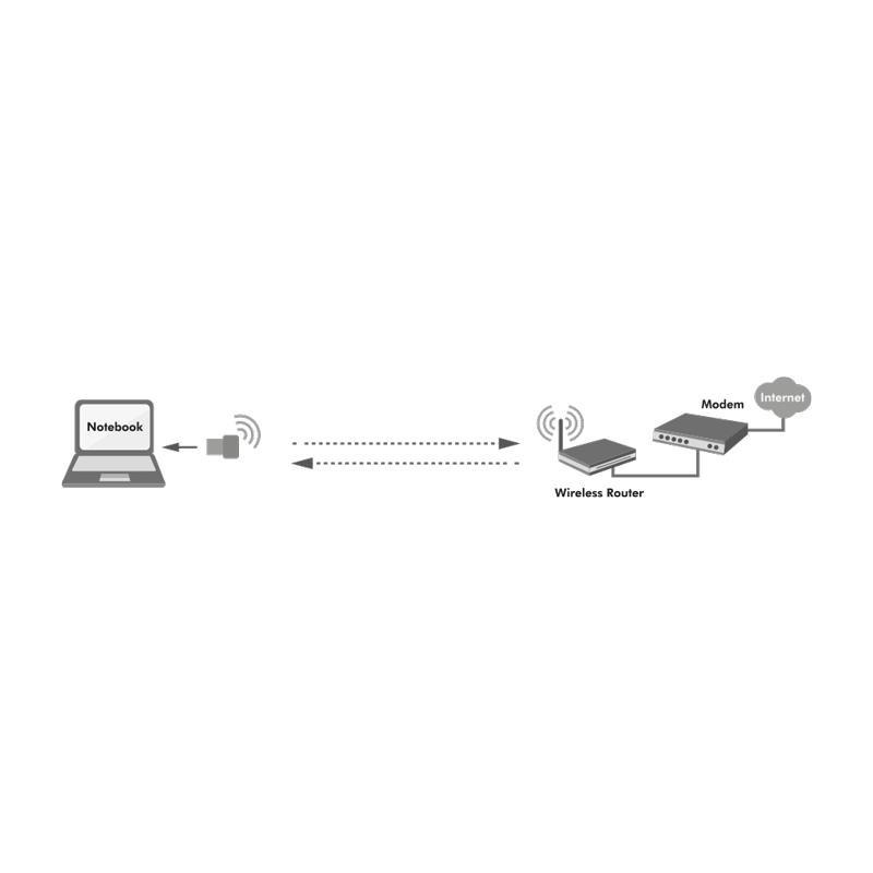 Nano Dual Band LogiLink 600Mbps Netzwerkkarte - 802.11ac, USB 2.0, WiFi