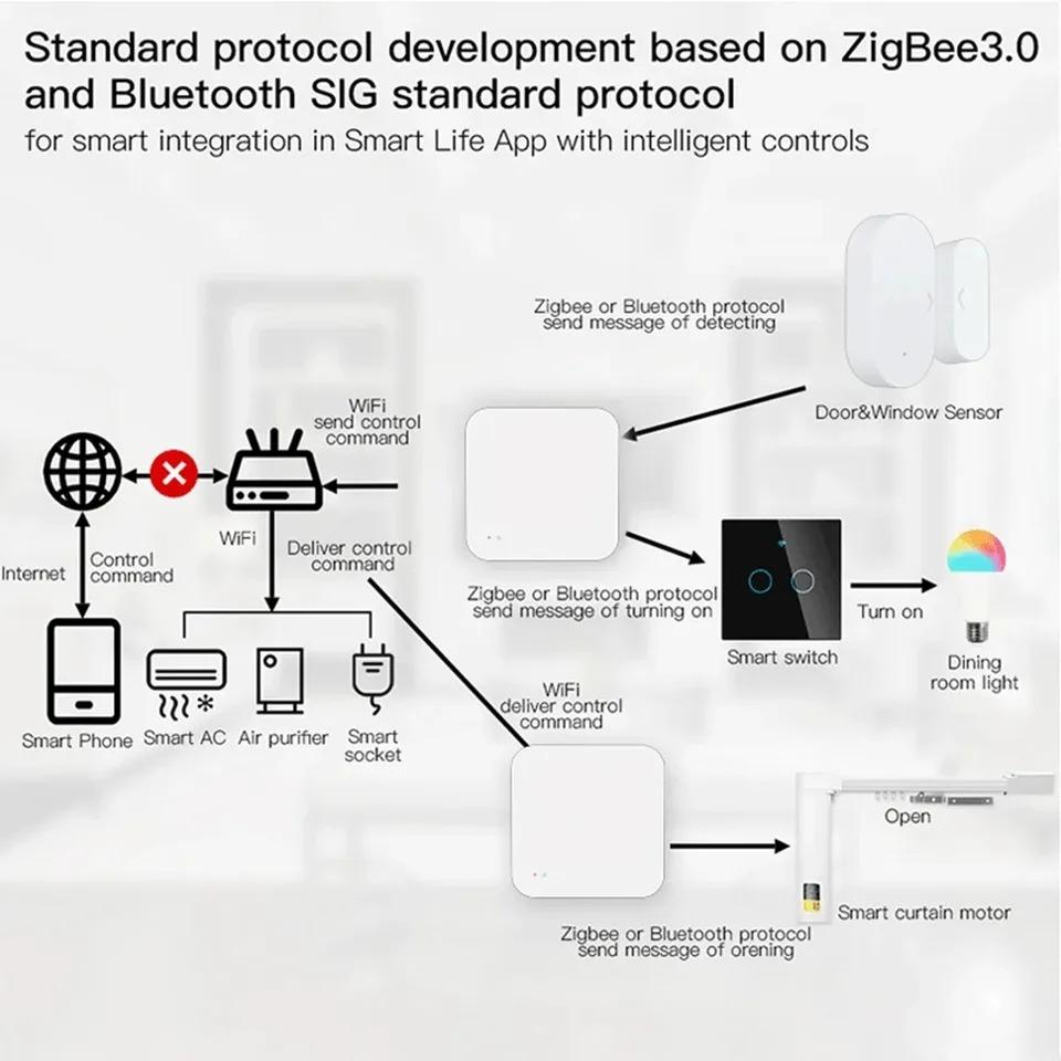 ZigBee 3.0 Smart Gateway Hub for Tuya APP Smart Home Wired Gateway Hub RJ45 Ethernet Bridge Router Work with Alex Smart Home