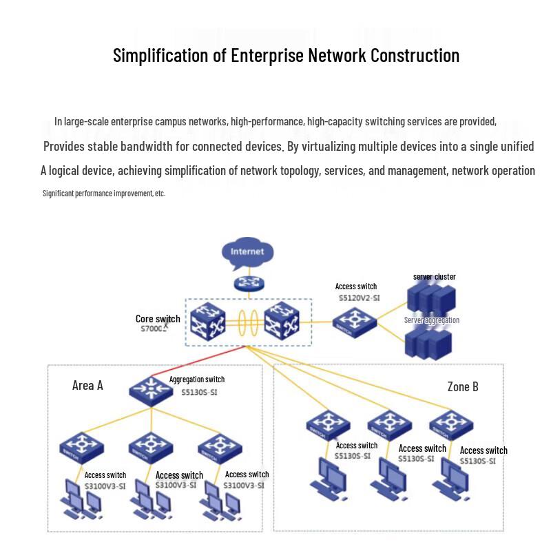H3C S7003X Enterprise Core Switch Bundle