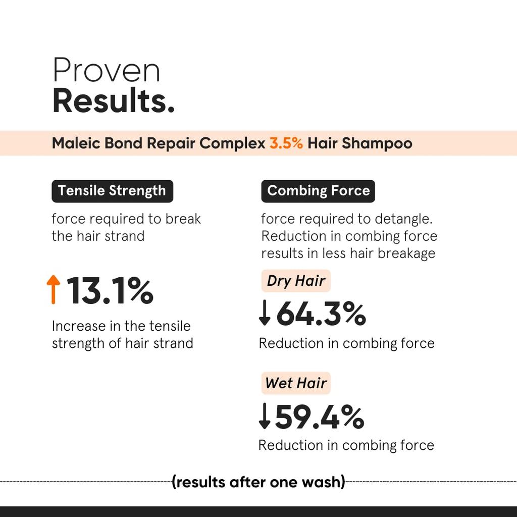 Minimalist Bond Repair Shampoo For Damaged & Frizzy Hair With Maleic Complex 3.5% Sulphate Free Cleanser 250 Ml Pack Of 1