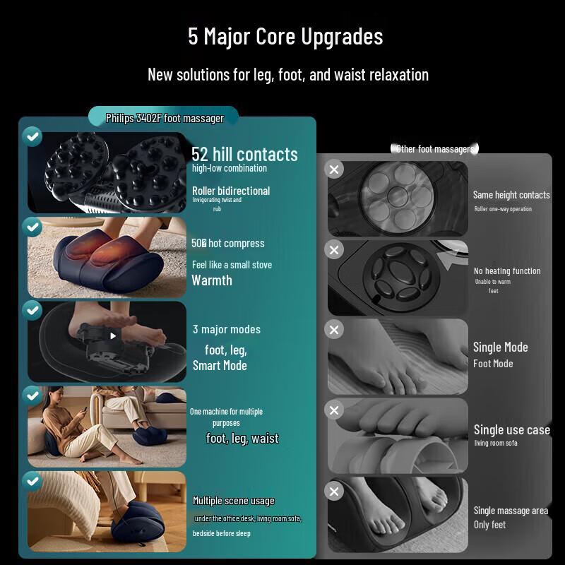 Philips Airbag Foot Massager with Heat CN Plug (adapter Included)