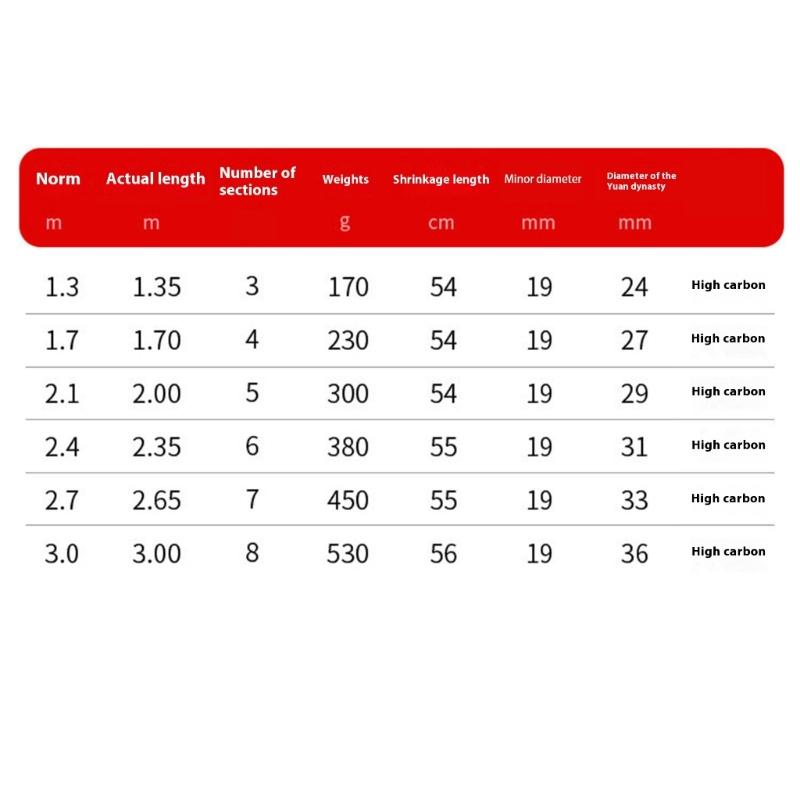 Kohlefaser-Fischkescherstange Angelgriffstangen Lange Fischernetze Teleskopgriff Klappstangen Langlebig