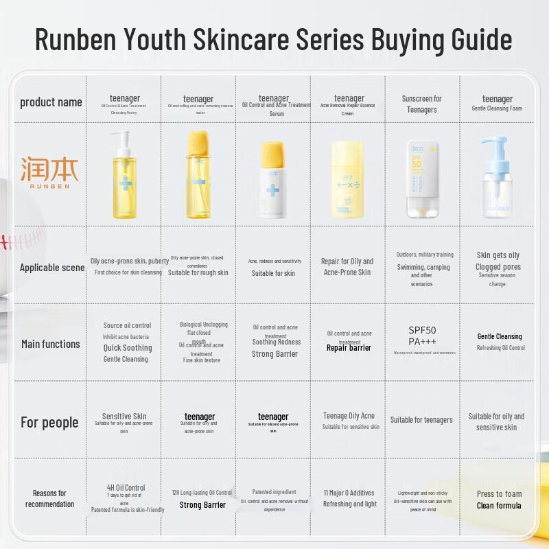 RUNBEN Teen Acne Control Face Wash