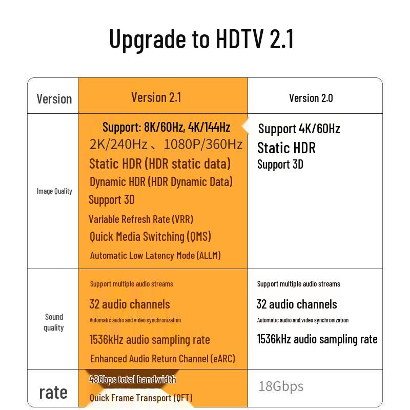Ultra HD 8K HDMI 2.1 Cable for TV, Monitor, Projector, Esports, 144Hz Compatibility