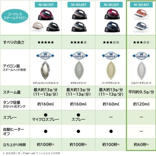 Fer à vapeur sans fil Panasonic avec tête en W Gris clair NI-WL407-H