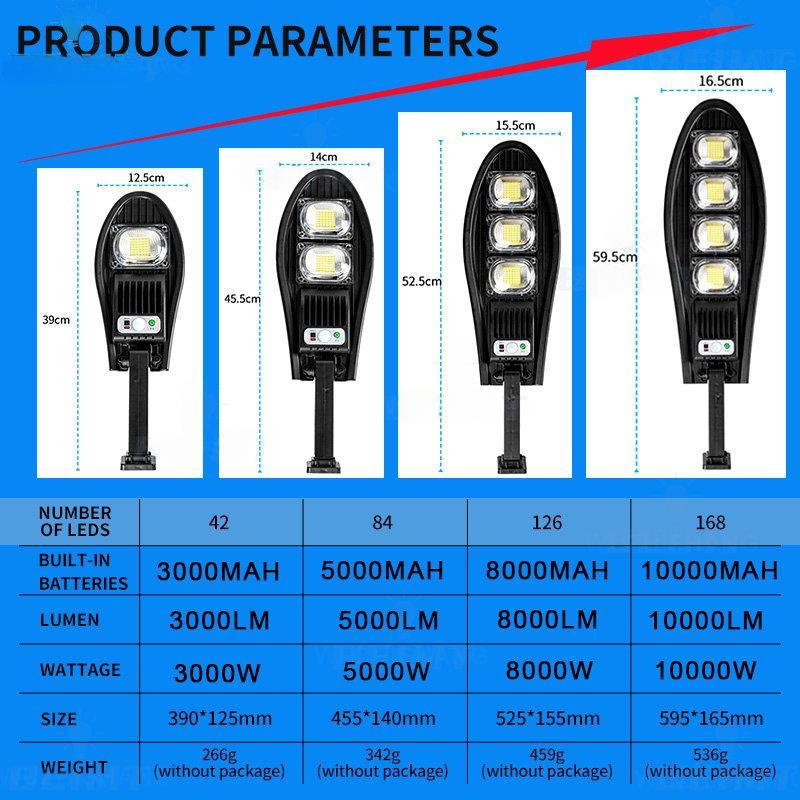 10000W Upgradované 168LED solární pouliční světlo Venkovní vodotěsná LED pro zahradní stěnu Nastavitelný úhel solární lampa Vestavěná 10000mAH