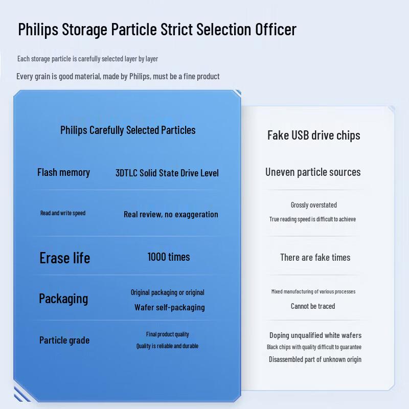 Philips Multi-Interface High-Speed USB & Solid State Drives