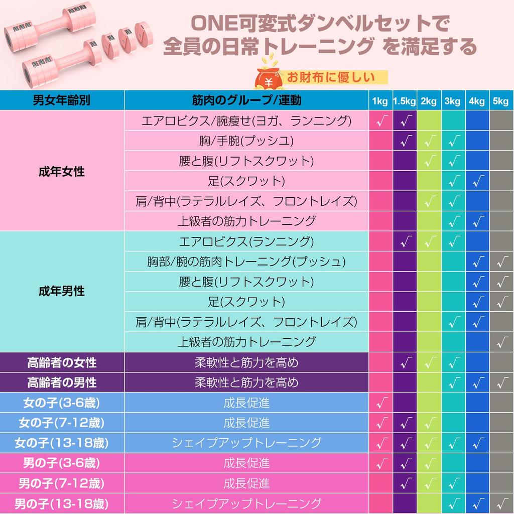 Adjustable Dumbbells Iron 5kg Adjustable Set of Strength Training Wolfyok Dumbbell Training Home Unisex [Cast Array] 1kg, 2kg, 3kg, 4kg, Dumbbells, 2,