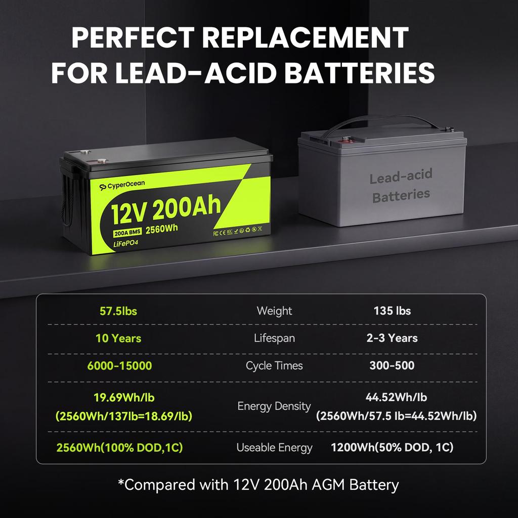 Cyperocean 12V 200Ah LiFePO4 Battery  2560Wh 200A BMS 6000+ Charge Cycles  Expandable Up To 40.96kWh – For RVs, Solar Panels, and Off-grid Use