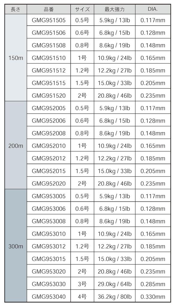 GOSEN GUIDUS PE×9 150m 1.5 multicolor