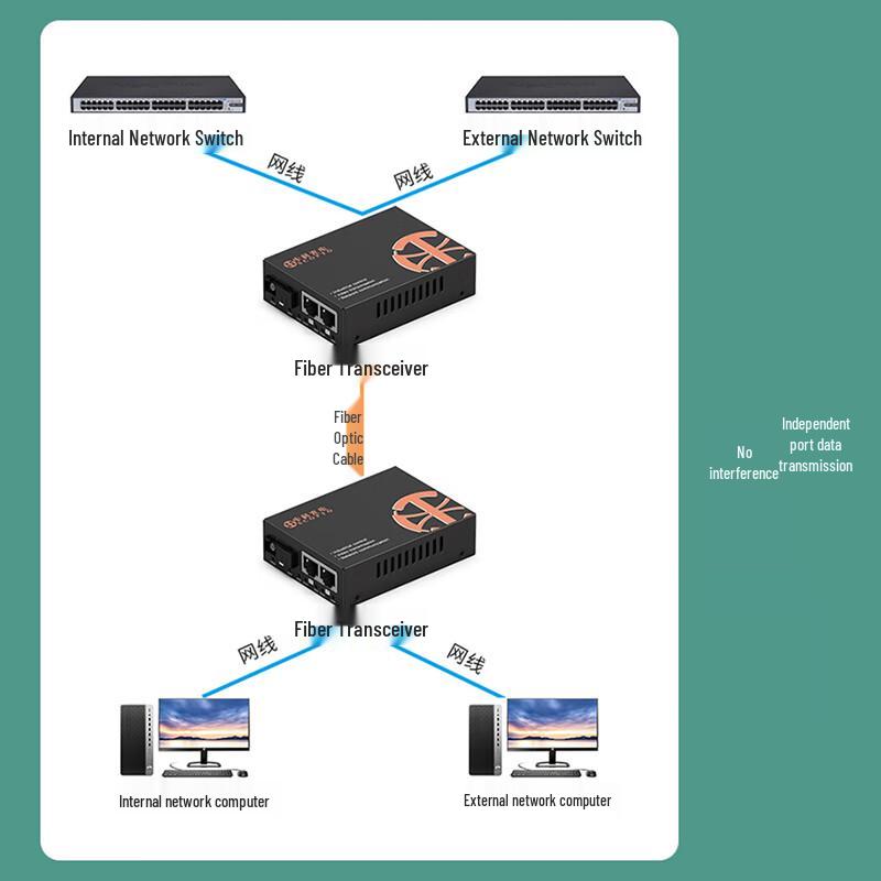 Zhongke Optoelectronics 100M Fast Ethernet SC Fiber Optic Transceiver