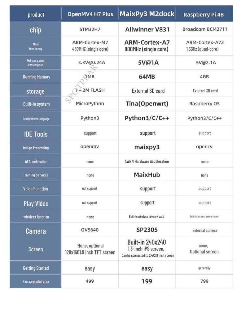 Sipeed M2Dock AIoT Camera with Linux V831 and Python AI Vision