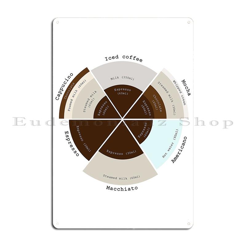 Coffee Flavour Profiles Flavour Wheel And Regional Maps Bean Roasting Guide Metal Kitchen Plaques Living Room Tin Sign Poster