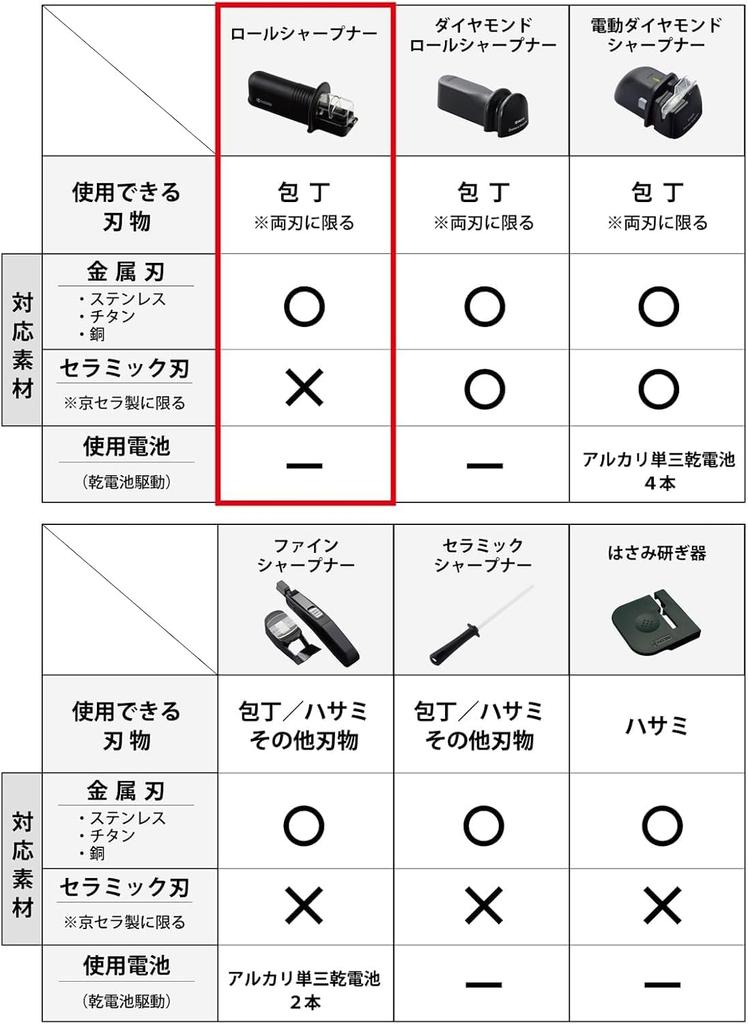 Kyocera Roll manueller Messerschärfer für Edelstahl und Stahl Feinkeramik Ungefähr 10 Vorwärts- und Rückwärtsgänge Grob und Gleichzeitig Hohe Schärfe