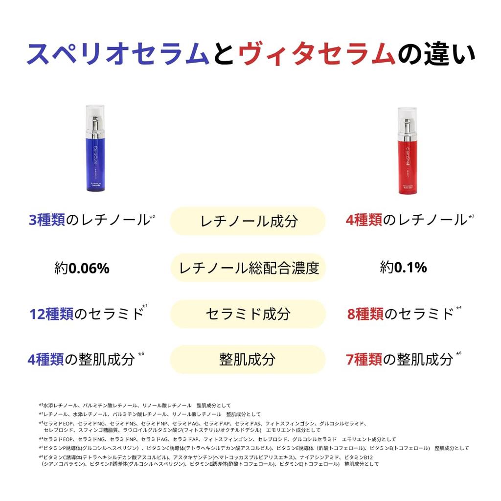 CeraLabo Superio Serum A Retinol Serum mit Human Perfekt für Retinol Reduziert und Empfindliche Haut mit Entwickelt von [CeraCure (30 ml)] Ceramide,