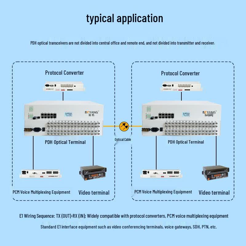 Boyang BY-32E1-8EVPDH Optical Transceiver