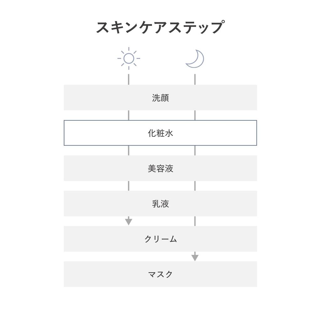 d Program Moist Care Lotion for Sensitive EX, Skin, 125ml, Quasi-drug