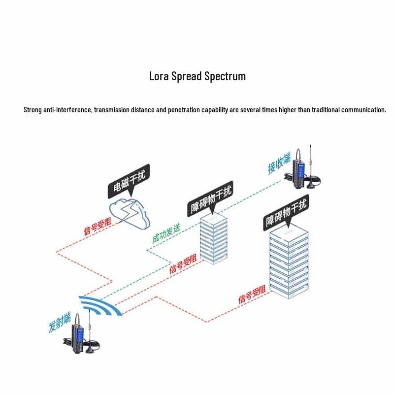 AiMoXun 433MHz LoRa Wireless Data Transmission Modules & Gateways