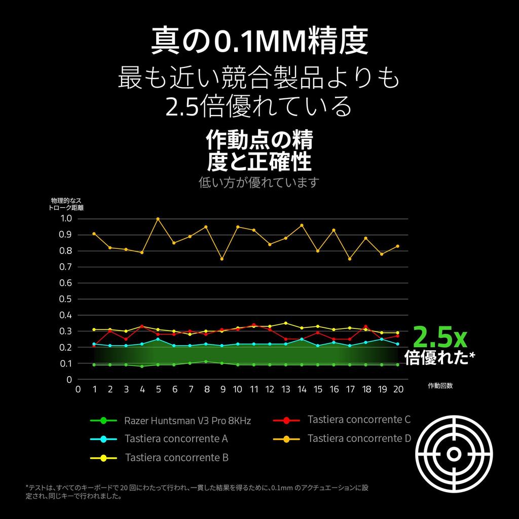 Razer Huntsman V3 Pro Tenkeyless 8KHz JP Analog Gaming Keyboard with Rapid Adjustable Optical Snap Input and Wrist Japanese Japanese Retailer 8,000Hz