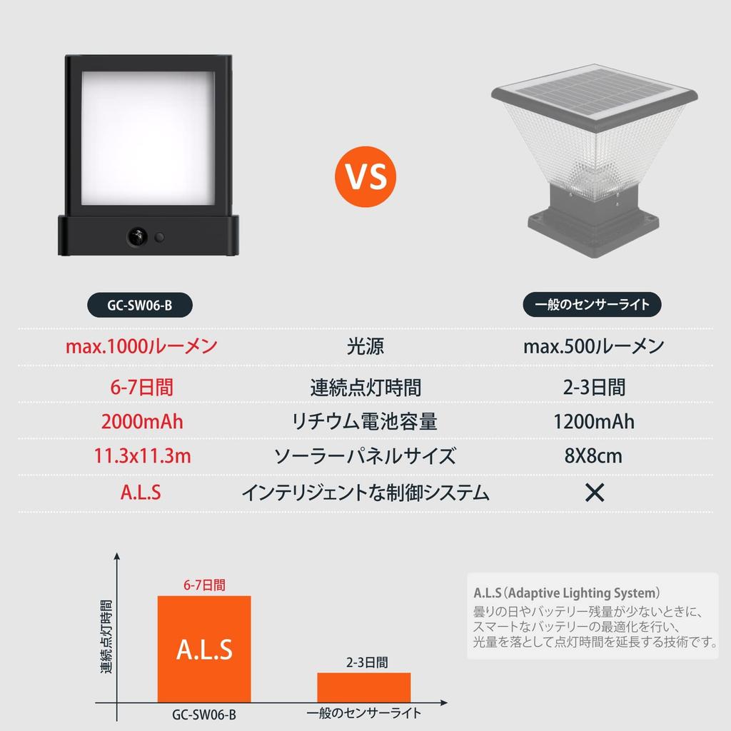 Gatepost Solar Gate LED Solar Motion Sensor Daylight Garden Parking Garden 4 Lighting Suitable for Power Outages and Disasters Light, Light, Light,