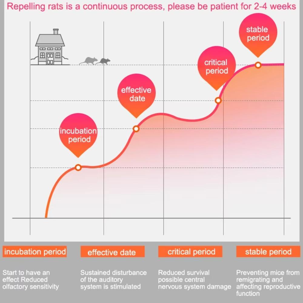 Elektromagnetická vlna Odpuzovač myší Ultrazvukový Odpuzovač komárů Odolný Elektrický Odpuzovač škůdců