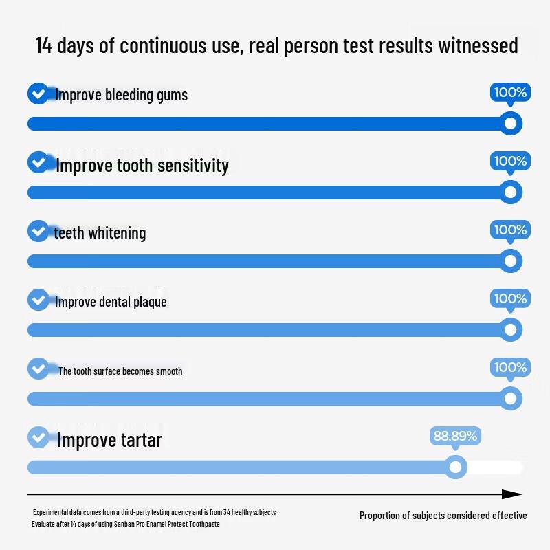 CANBAN Enamel Repair Whitening Toothpaste