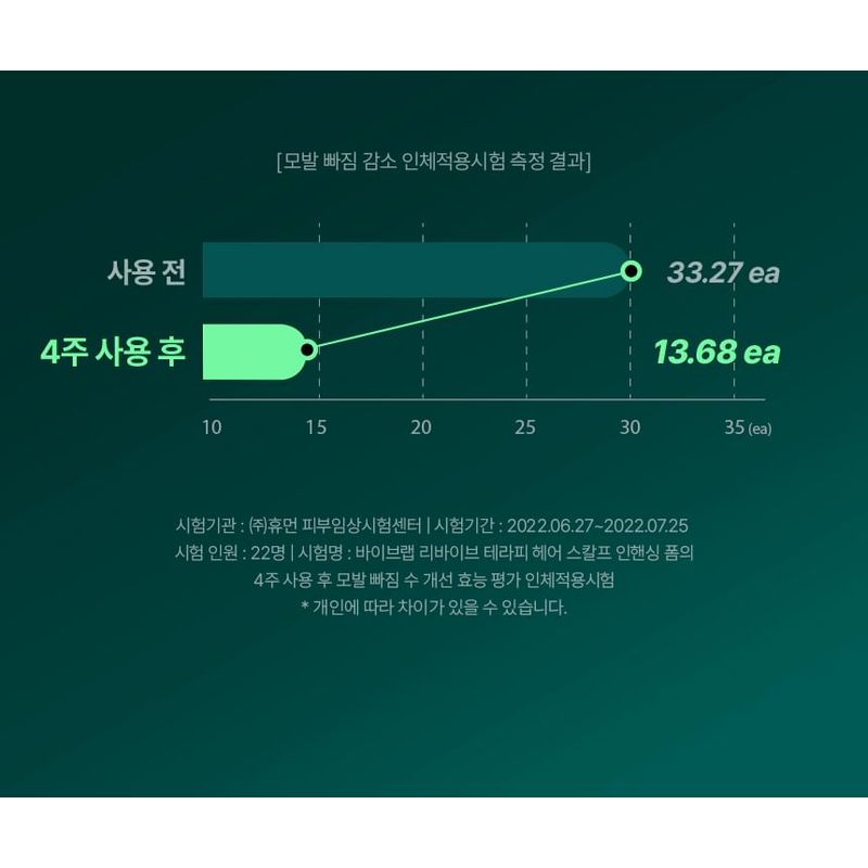 ViveLab - Revive Therapy Hair Scalp Enhancing Foam