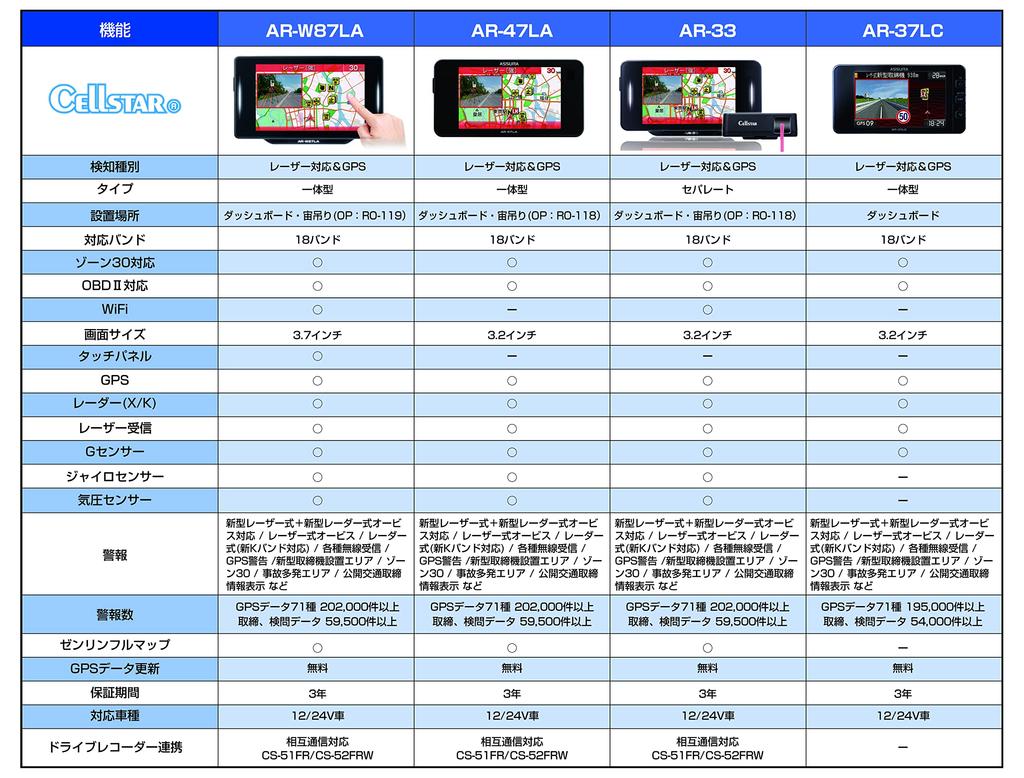 CELLSTAR AR-W87LA Laser Light Compatible & GPS Radar Detector, Integrated 18 Band, Triple Sensor,