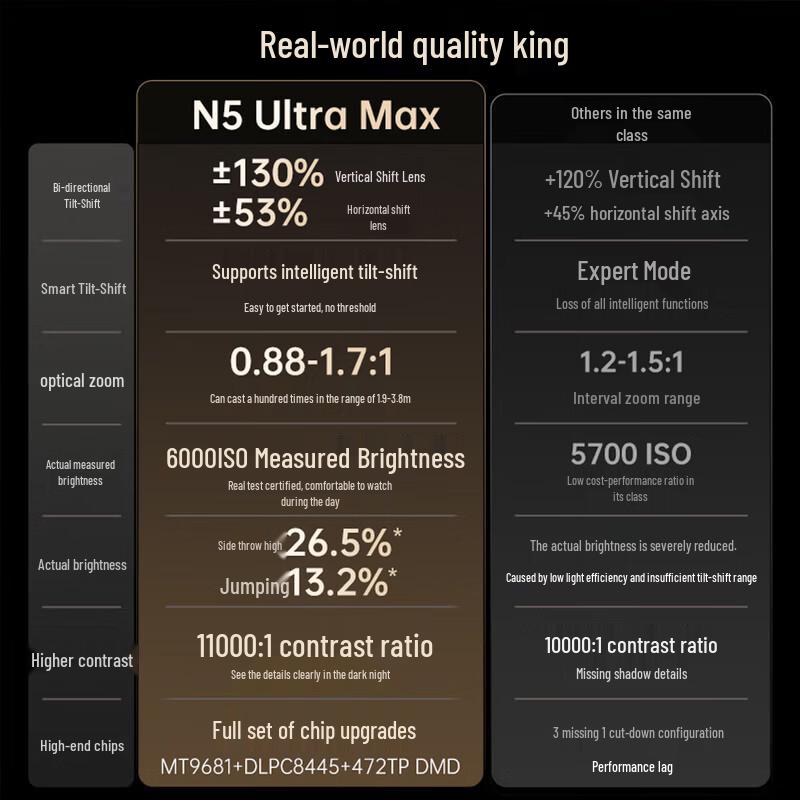 JMGO N5 Ultra Max 4K Triple Laser Gimbal Projector (CN Version)